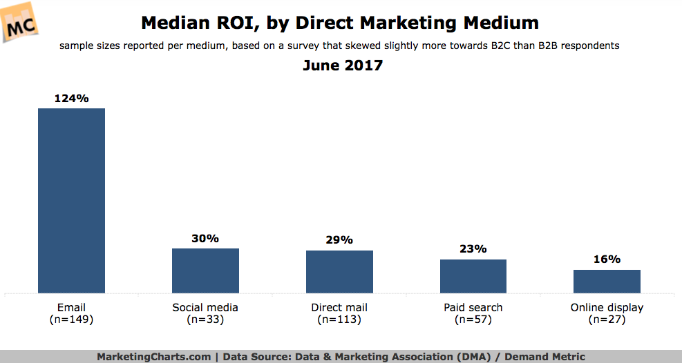 Media ROI, by Direct Marketing Medium