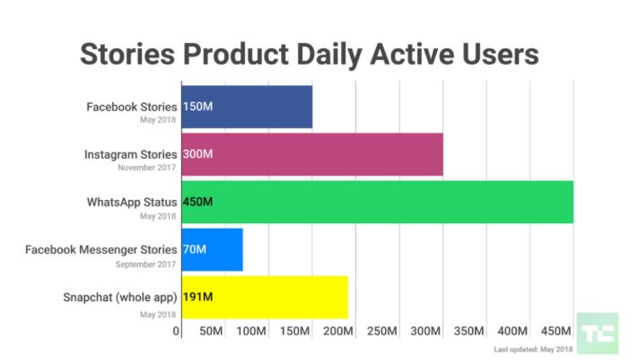 facebook stories product daily active users