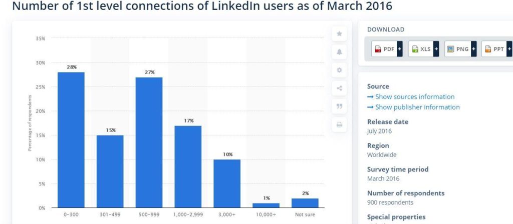 linkedin number of 1st level connections