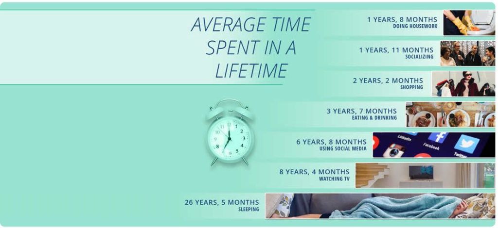 social media average time spent in a lifetime