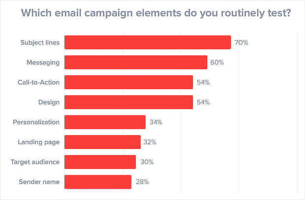 email tests chart