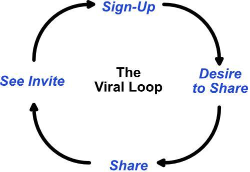 how viral loop works