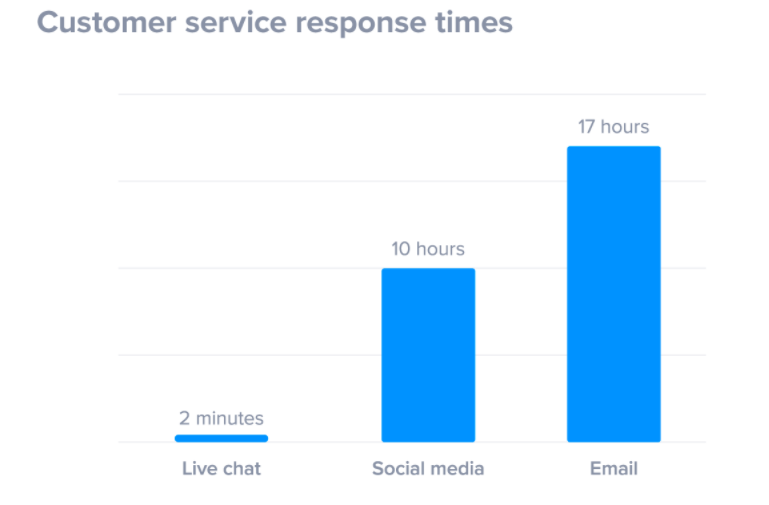 live chat customer service response times