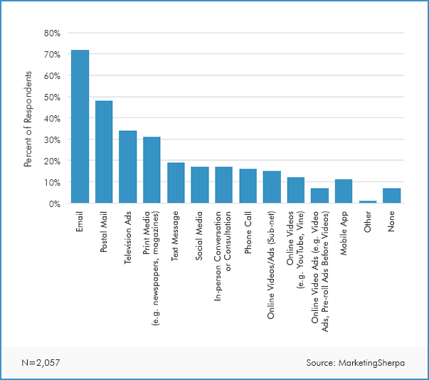 email most preferred way for communication with brands