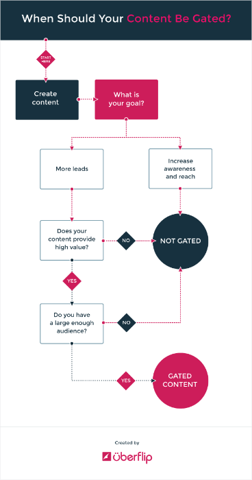 graph when should your content be gated