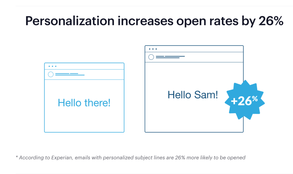 personalization increases email open rates