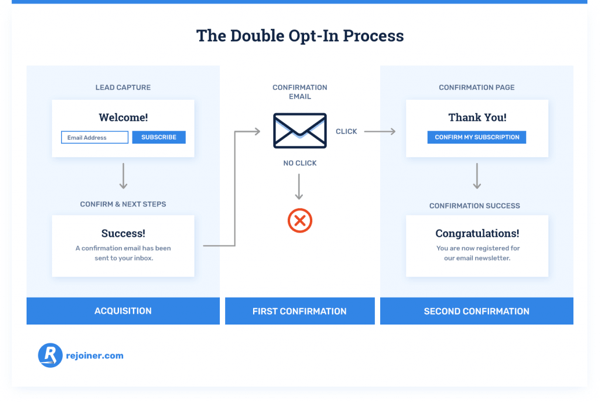 double opt in process