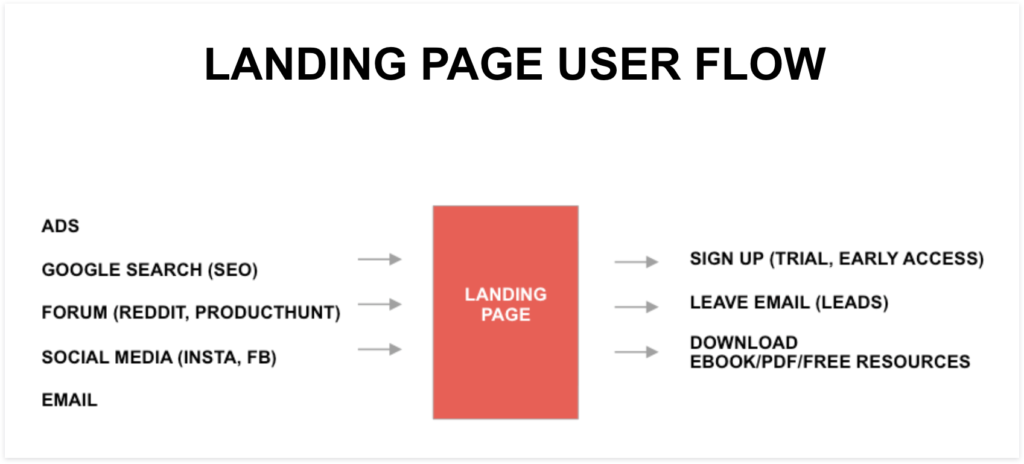 landing page user flow