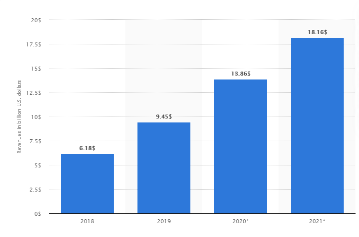 Annual Instagram advertising revenues in the United States