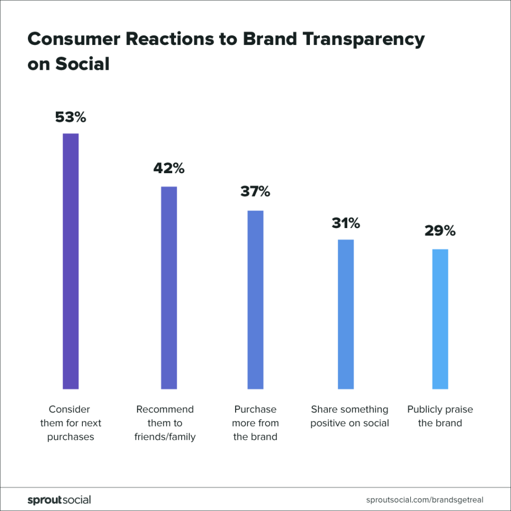 consumer reactions to brand transparency on social media chart