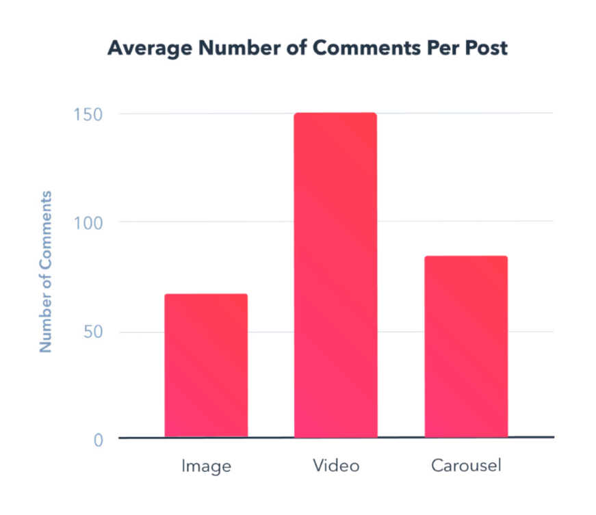 instagram average number od comments per post type