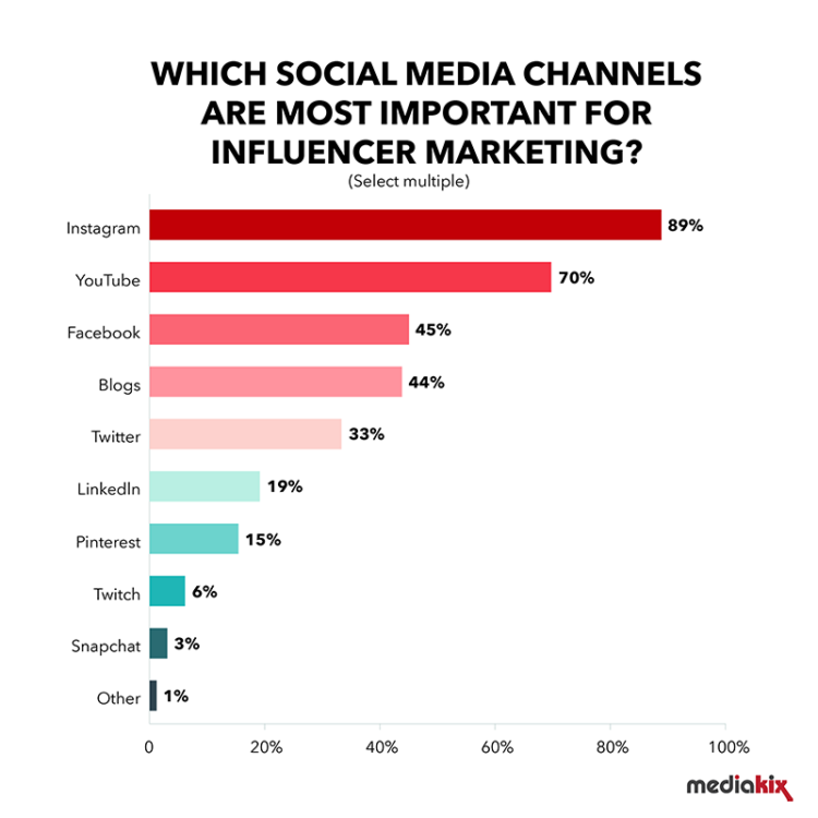 most important social media channels for influencer marketing