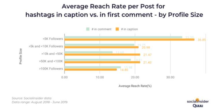 average reach rate per post for hashtags in caption vs in first comment