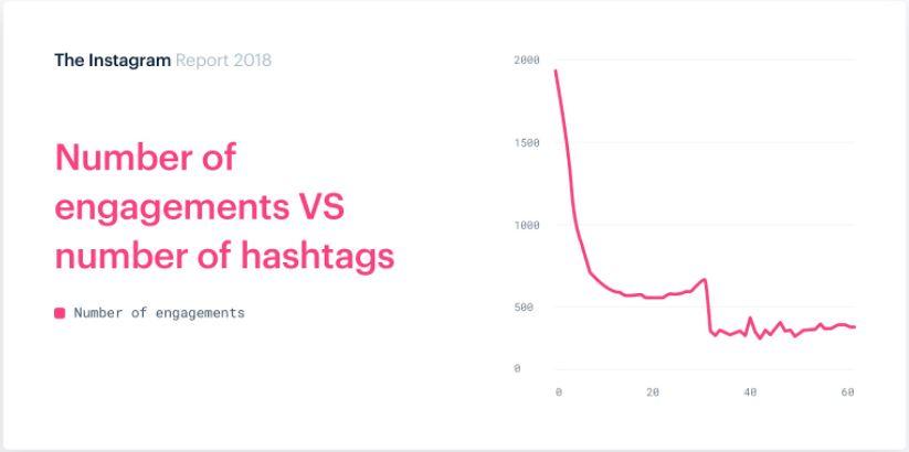 number od engaments vs number of hashtags