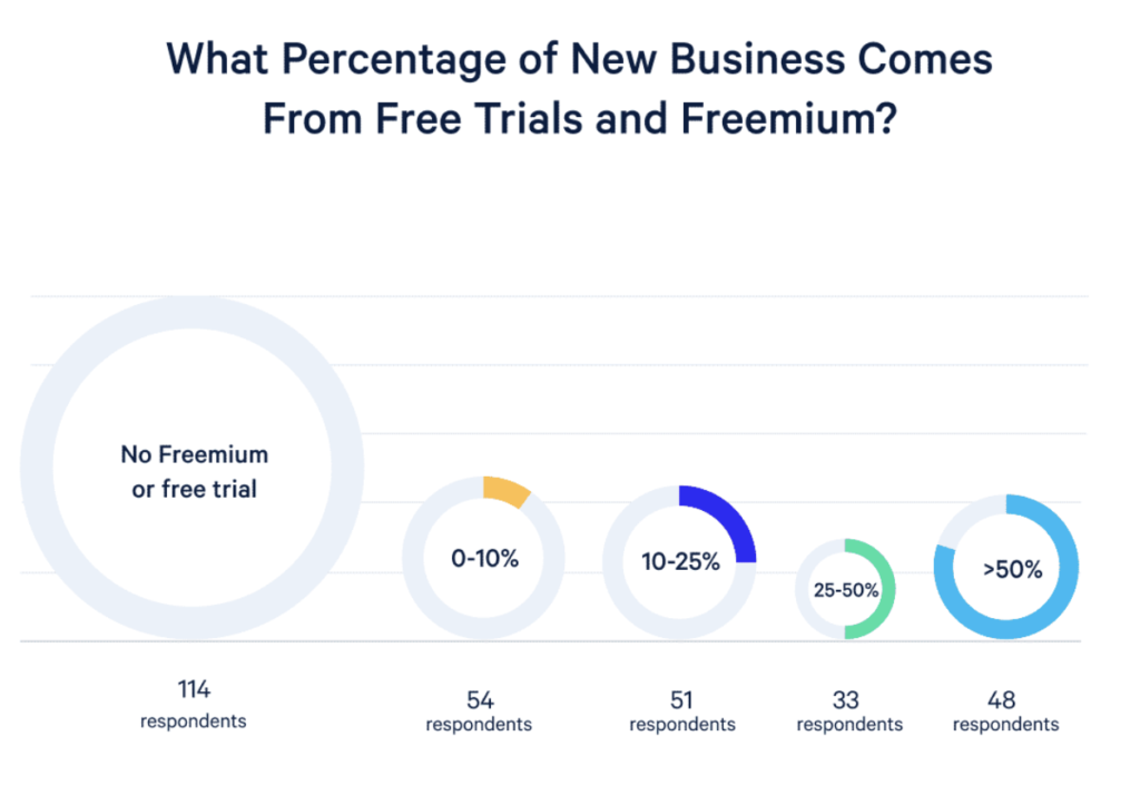 saas free trial and freemium chart