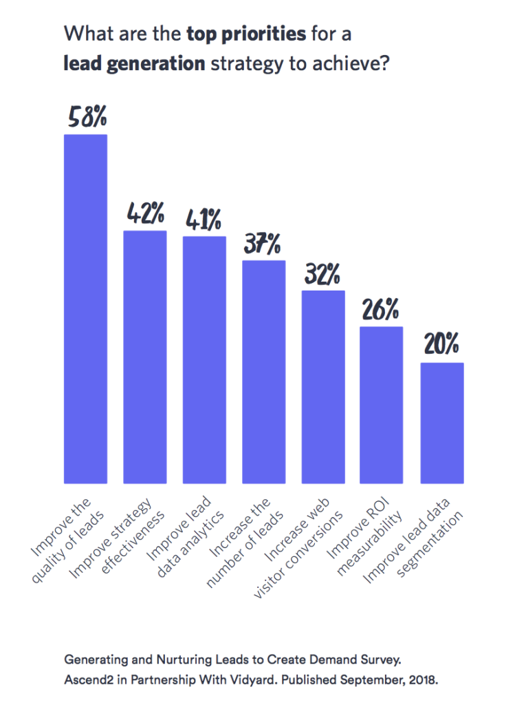 top priorities for a lead generation stategy