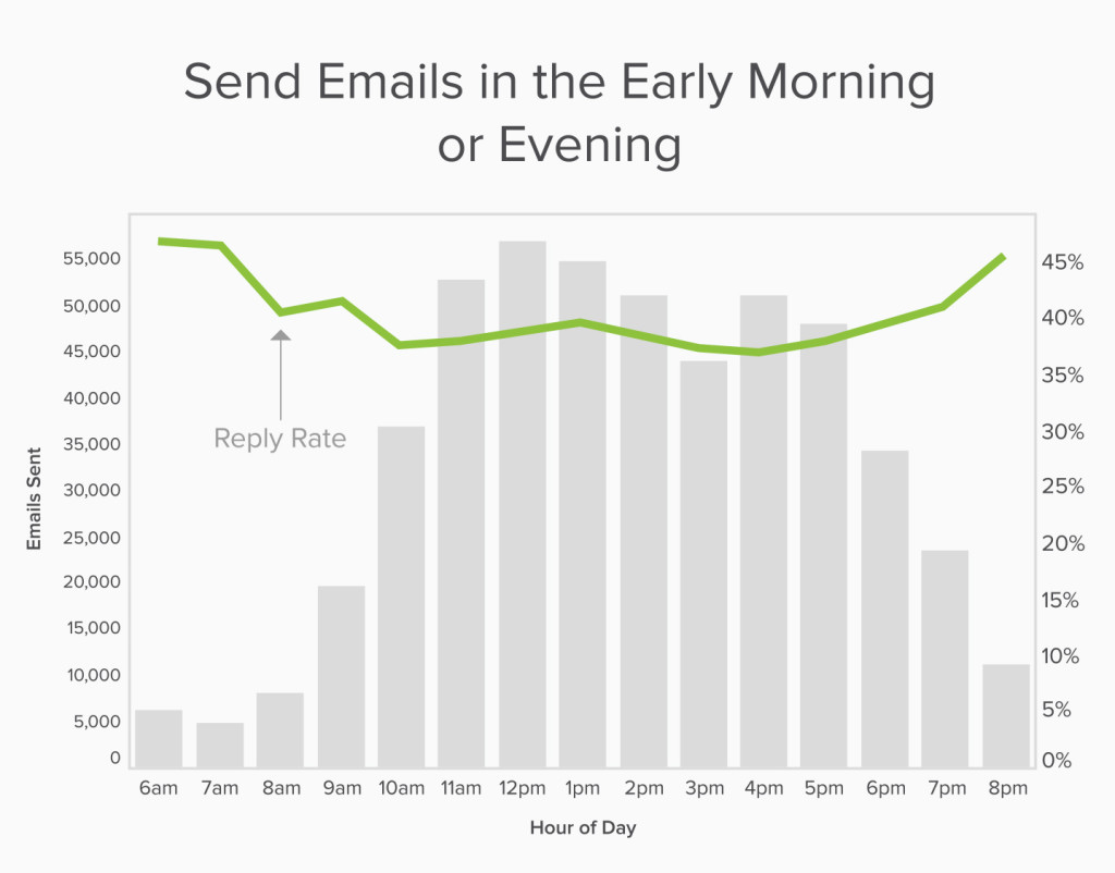 graph send emails in the early morning or evening