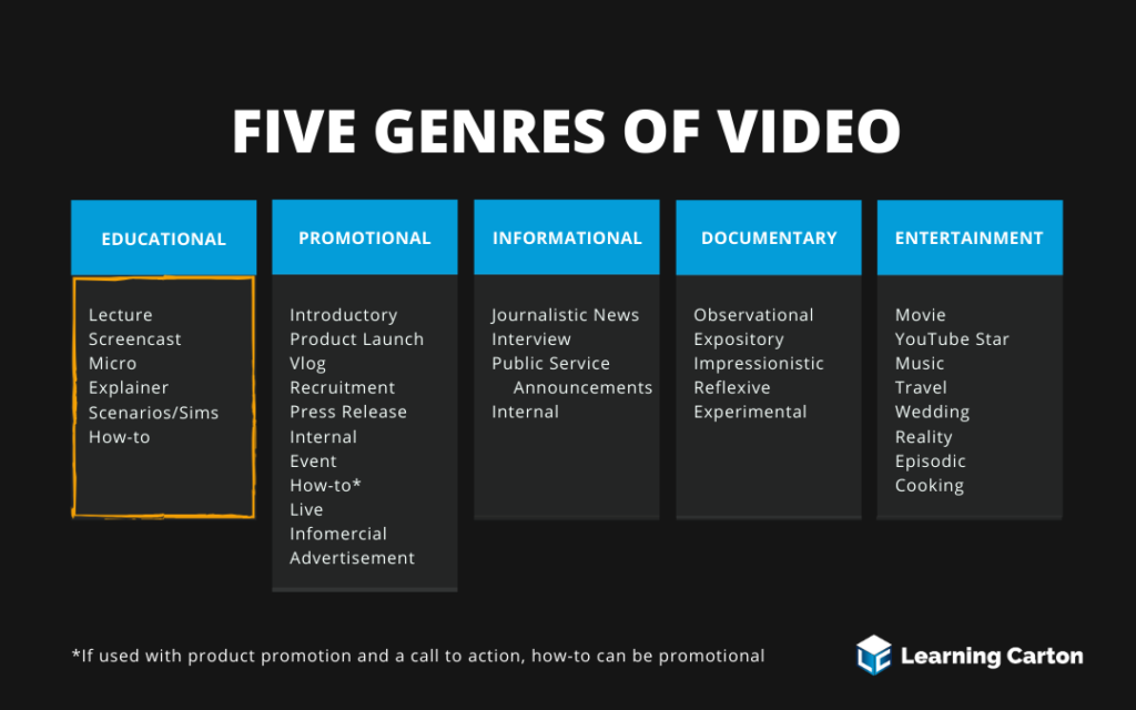five genres of video