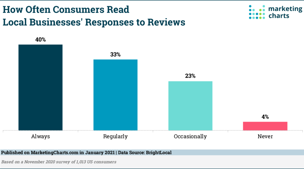 how often consumers read local businesses responses to reviews