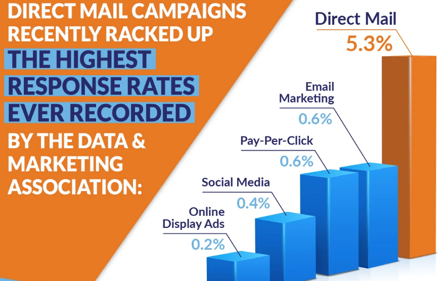 direct mail camapigns chart