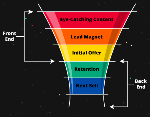 front end and back end sales funnel