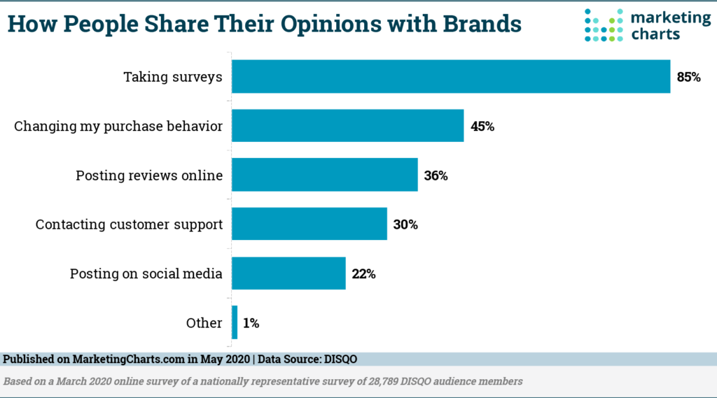 how people share their opinions with brands