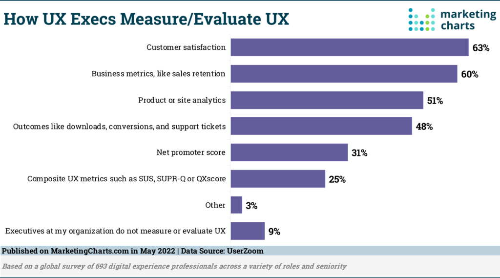 how ux execs measure evaluate ux