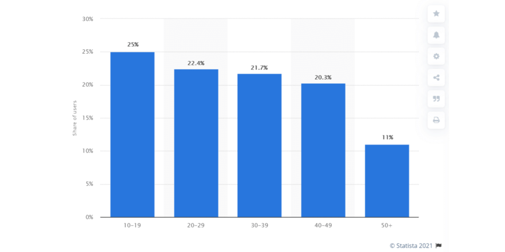 TikTok demographics share of users