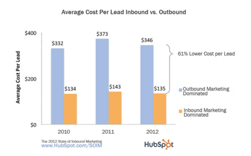 average cost per lead inbound vs outbound chart