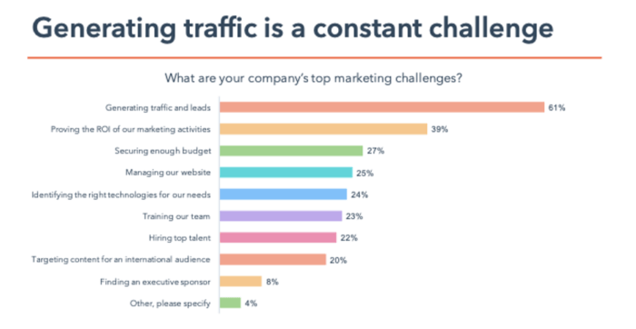 what are your companys top marketing challenges chart