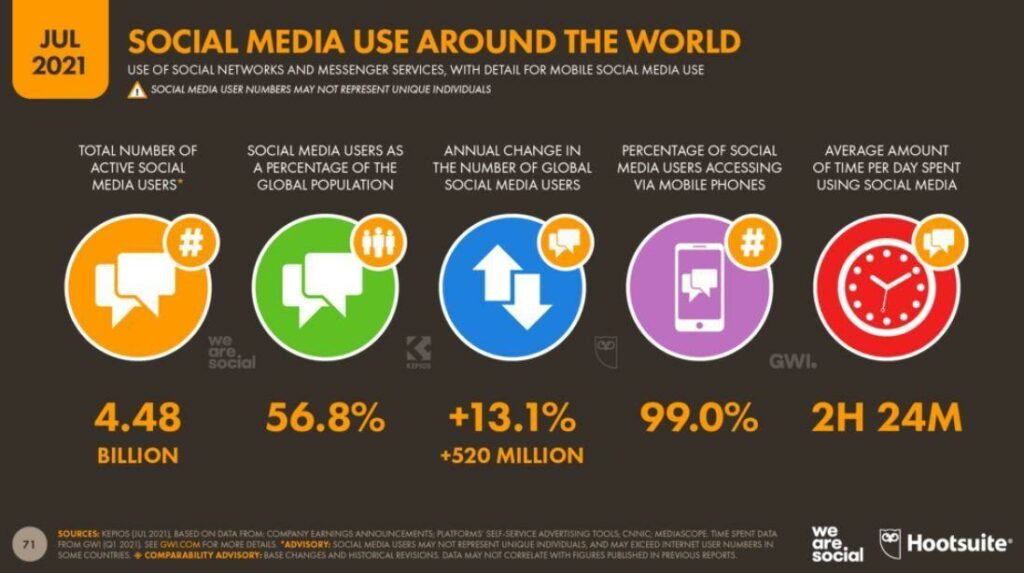 social media use around the world stats