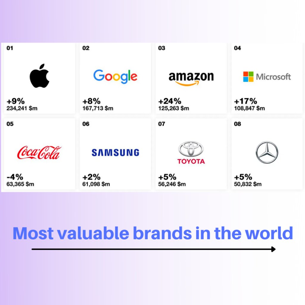 most valuable brands in the world