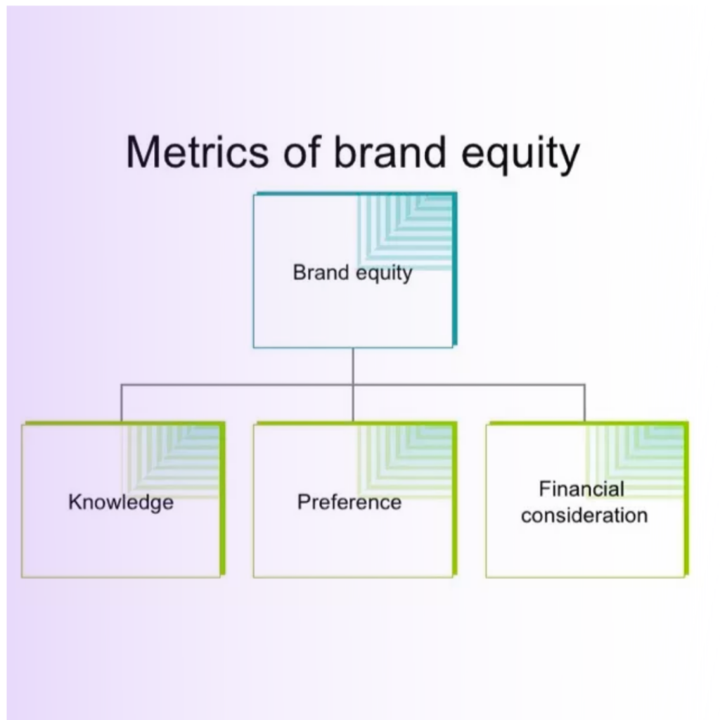metrics of brand equity