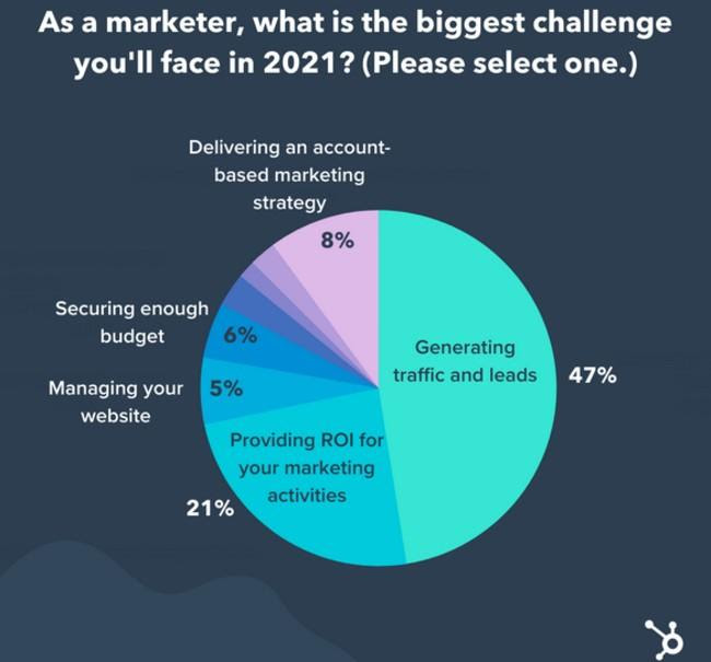 marketer biggest challenge survey results