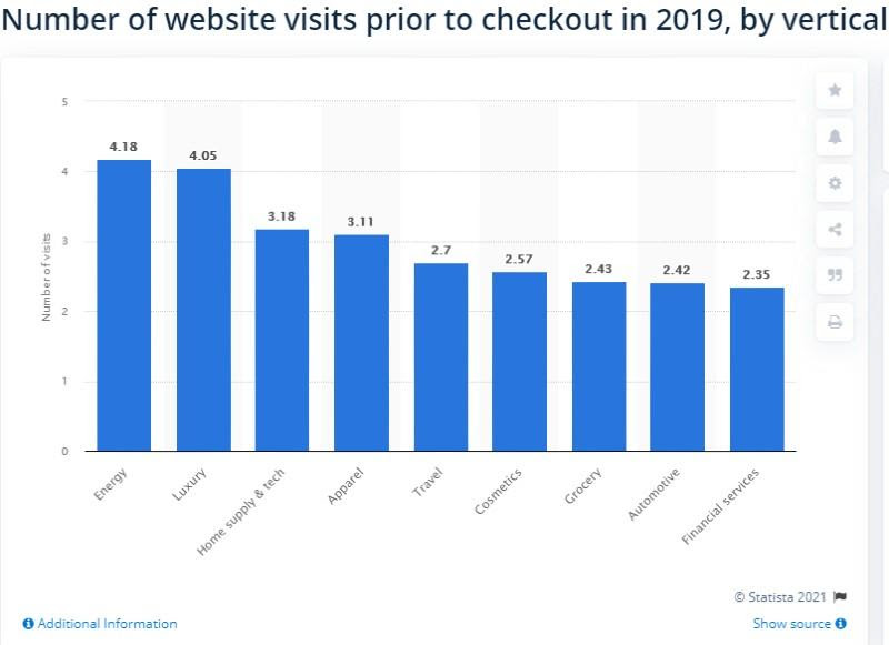 number of website visits prior to checkout bar chart
