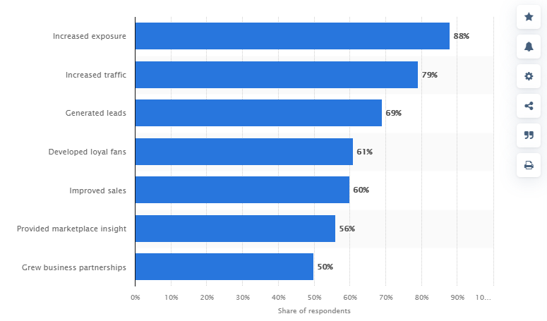 how respondents picked the main advantages of social media coverage according to Statista
