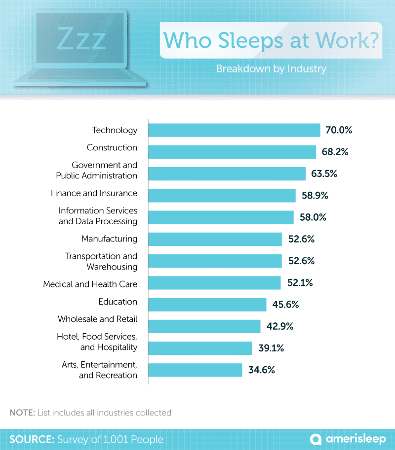 Who sleeps at work survey results