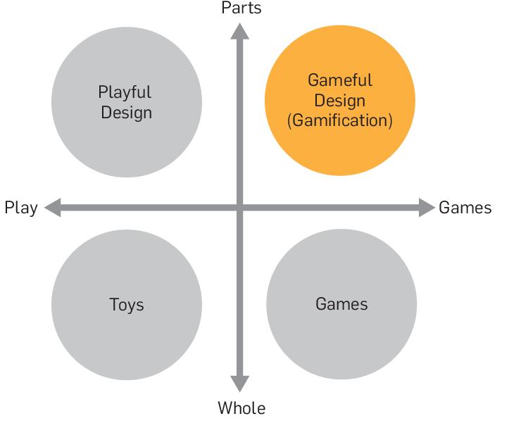 Gamification between games and play parts