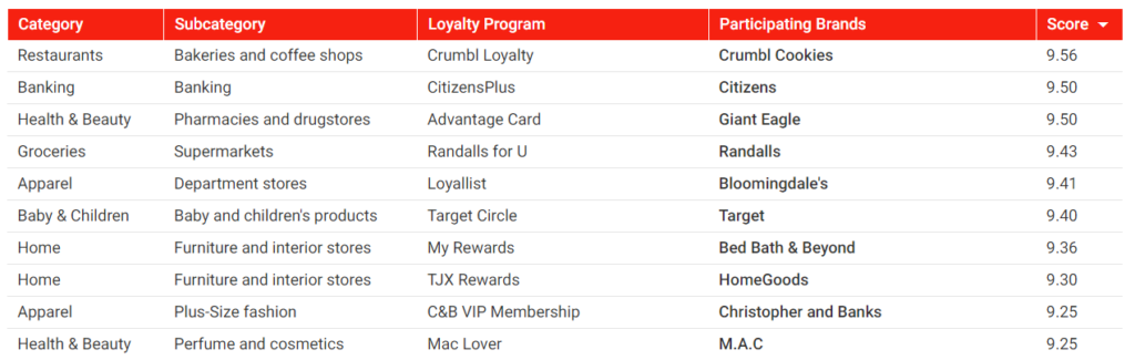 ten best American customer loyalty programs