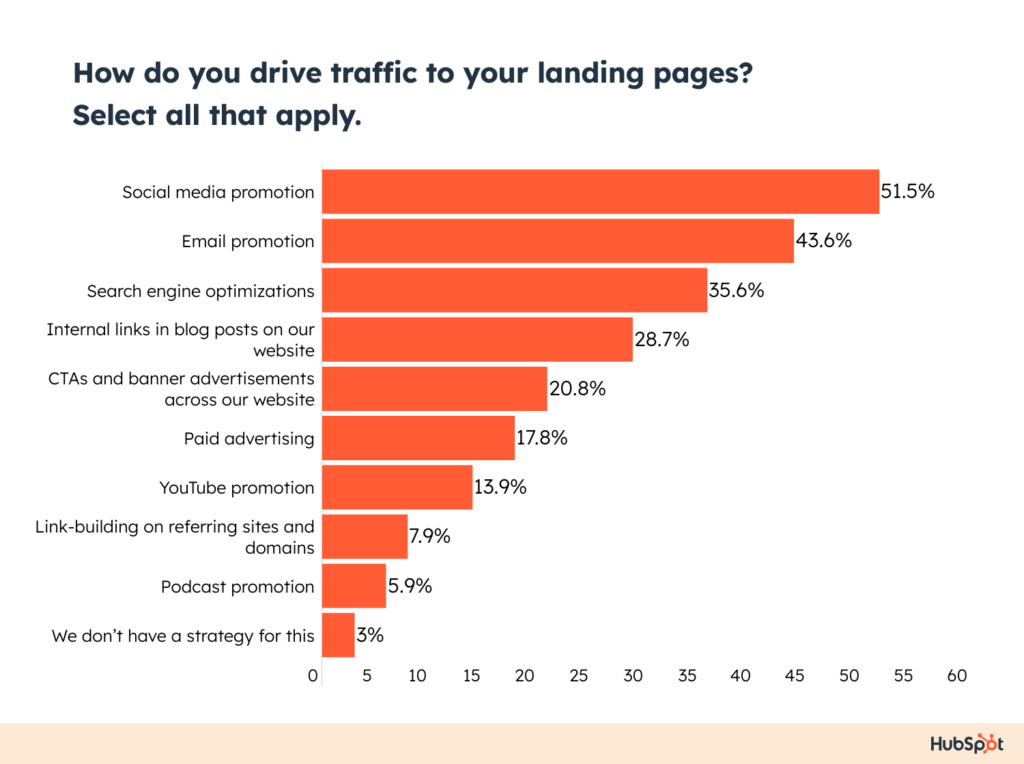 chart on how to drive traffic to your landing page