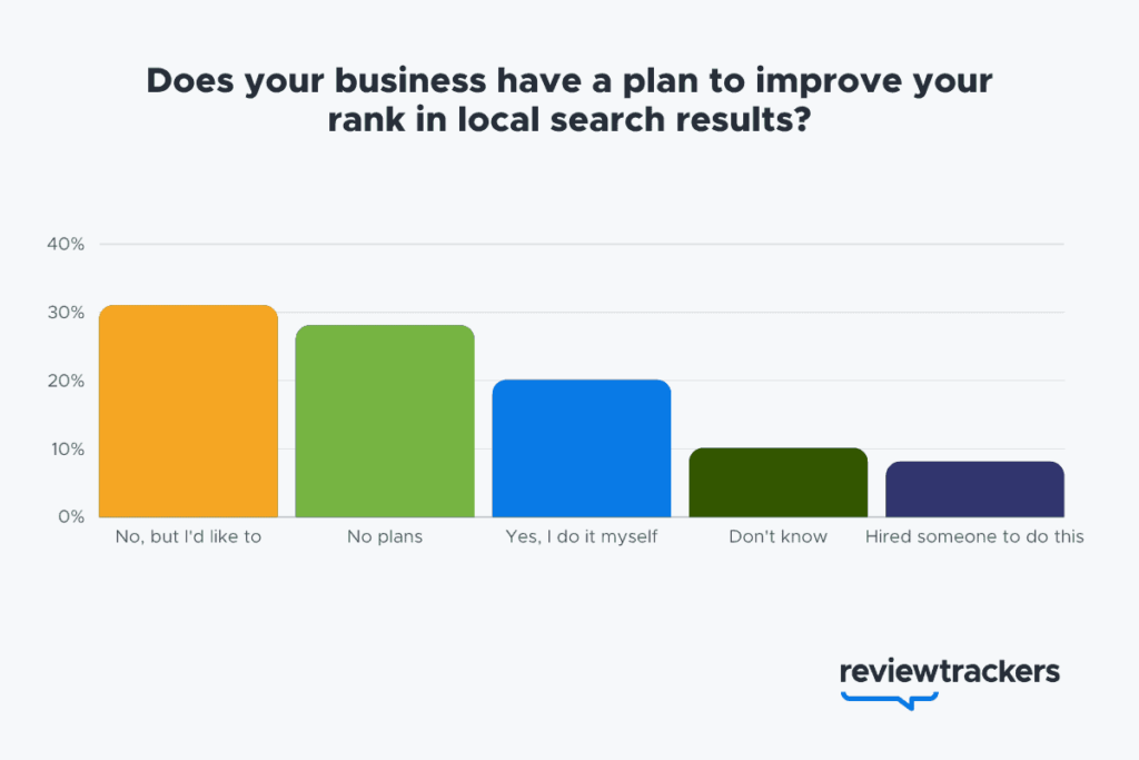chart about business who have a plan to improve rank in local search results