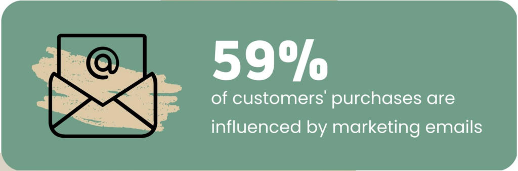 59 percent of customers purchases are influenced by marketing emails