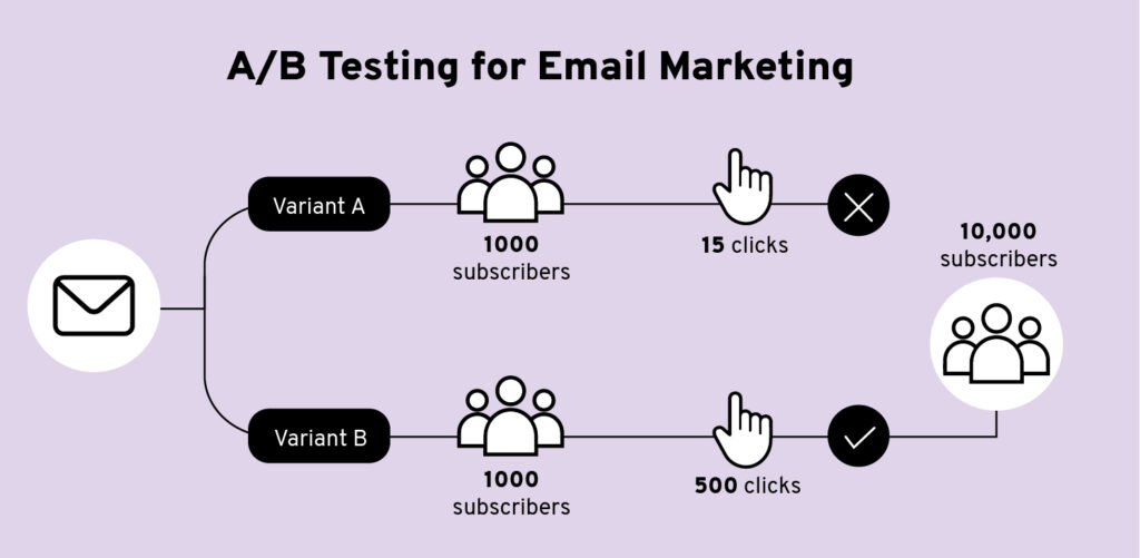 A/B Testing and Multivariate Testing in Email Campaigns