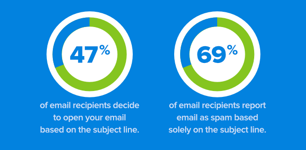Email Marketing AB Testing - Email Open Rate Based On Subject Line