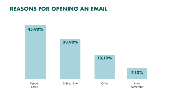 Email Marketing AB Testing - Email Open Rate Because Of Sender Name