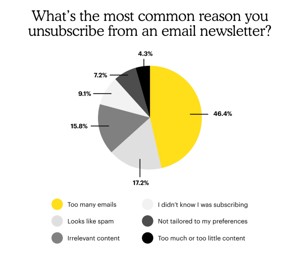 most common unsubscribe reasons