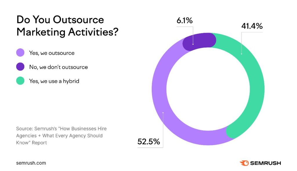 email marketing outsourcing chart