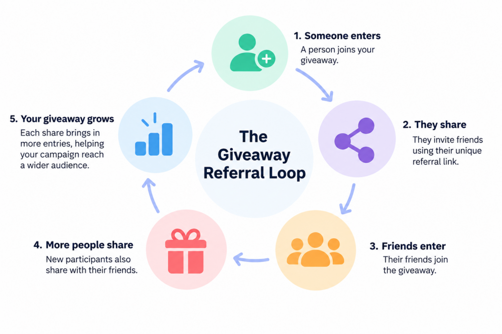 Referral loop showing how giveaway participants invite new entrants